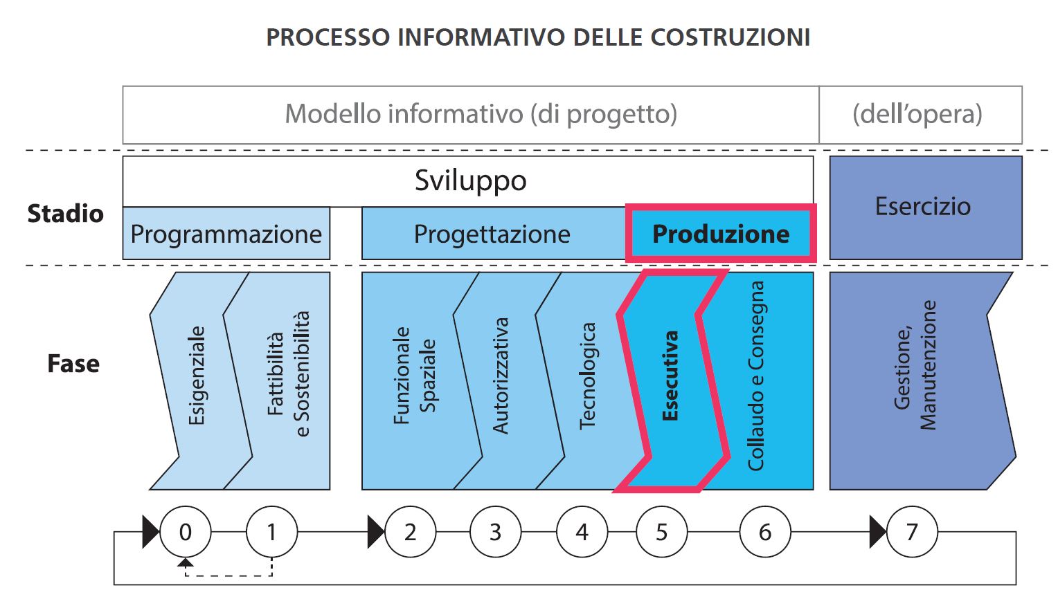 processo informativo costruzioni