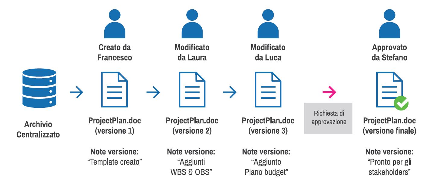condivisione