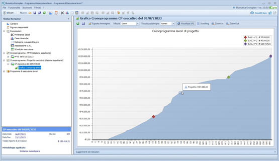 Grafico Cronoprogramma di progetto